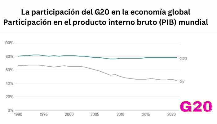 La participación del G20 en la economía global