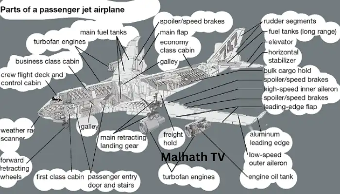 Parts of a passenger jet airplane
